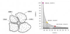 分析污泥水分性質(zhì)與烘干機的關(guān)系