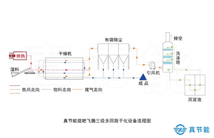 市政污泥干化設(shè)備工藝流程圖