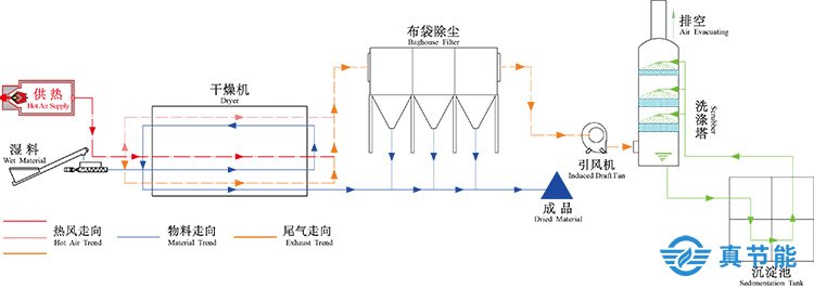 整套脫硫石膏污泥干化機(jī)介紹