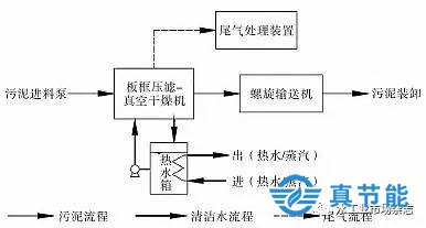 熱水污泥干化法工作原理圖