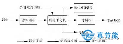 蒸汽污泥干化法原理圖