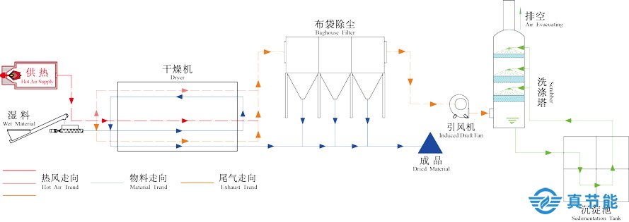 工業(yè)污泥干化設備工作原理圖