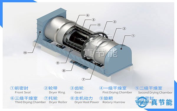 污水廠污泥干化設備烘干流程