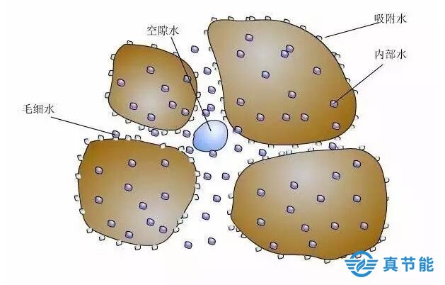 物料與水分子的結(jié)合狀態(tài)決定了干化的難易程度