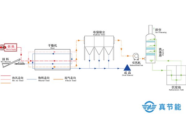 大型污泥低溫干化設(shè)備工作原理